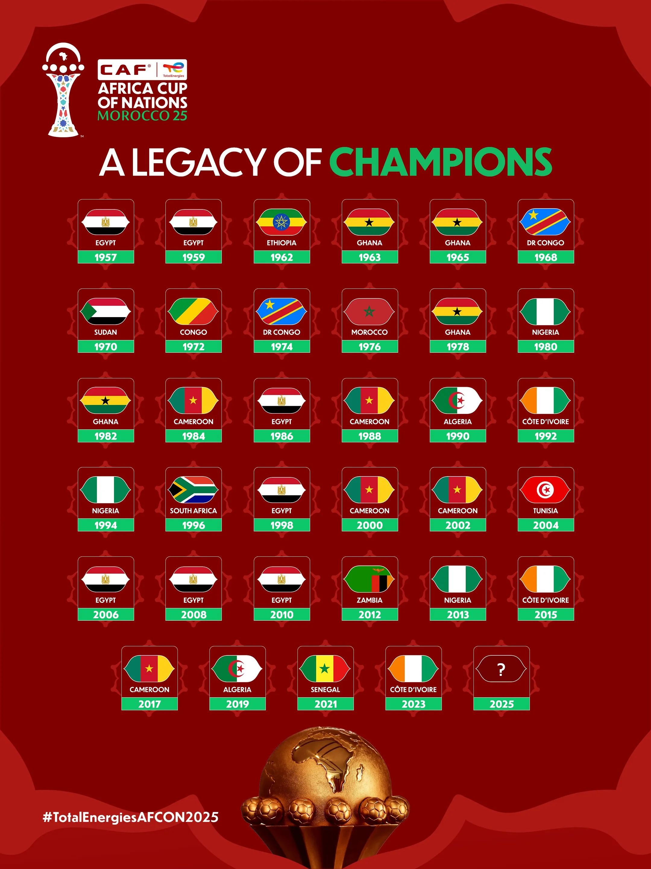 Svi osvajači Afričkog kupa nacija